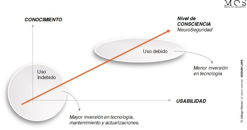 Gráfico neuroseguridad Angel Olleros