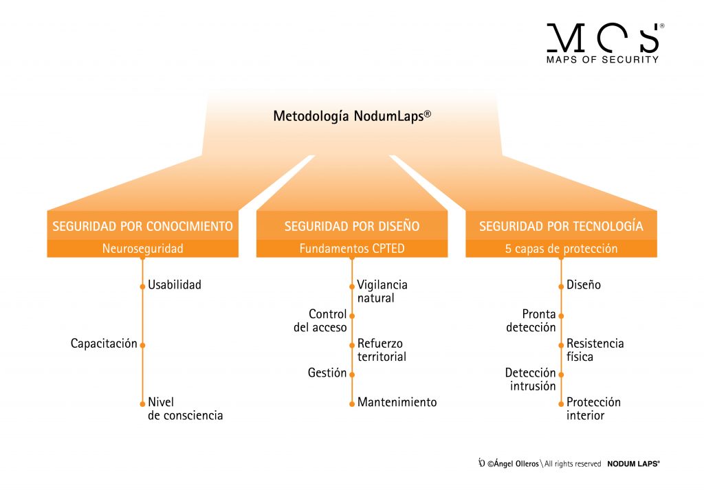 Nodumlaps metodología de seguridad Angel Olleros