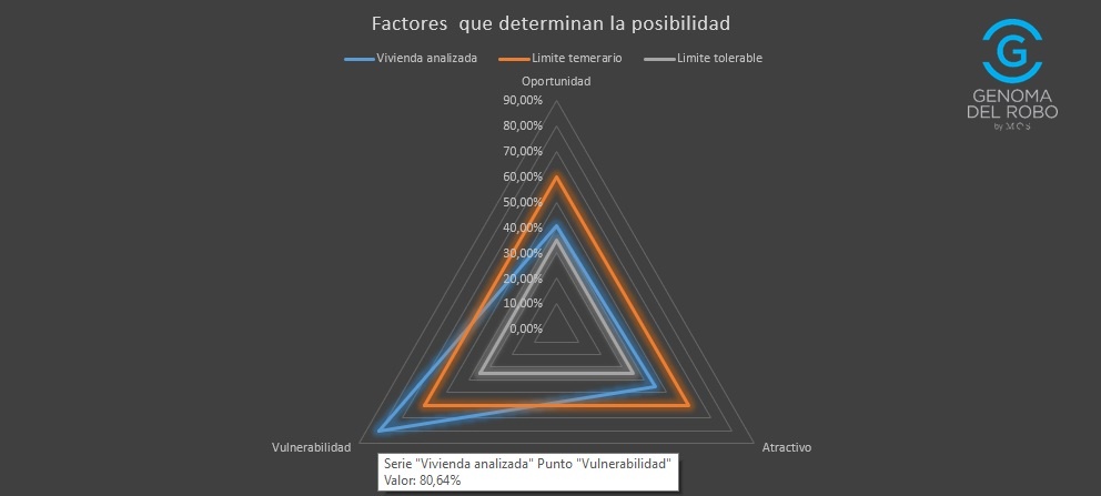 Factores que determinan la posibilidad del robo