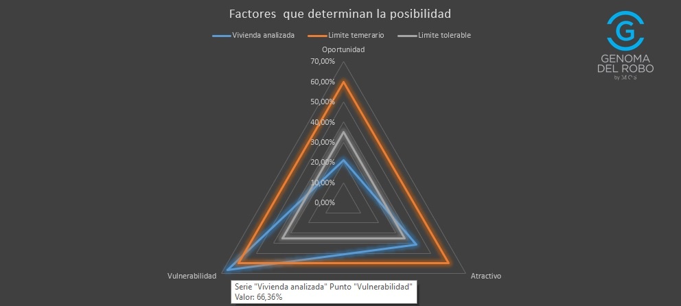 Factores que determinan la Posibilidad del robo