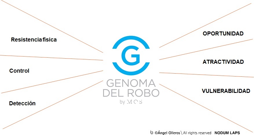 genoma del robo by maps of security