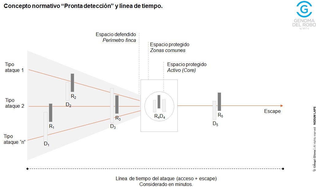 Pronta detección y tiempo ataque vivienda by angel olleros