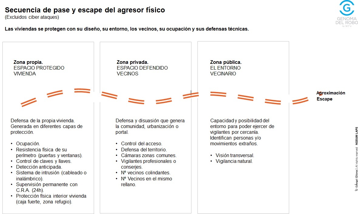 Secuencia para seguridad por diseño residencial