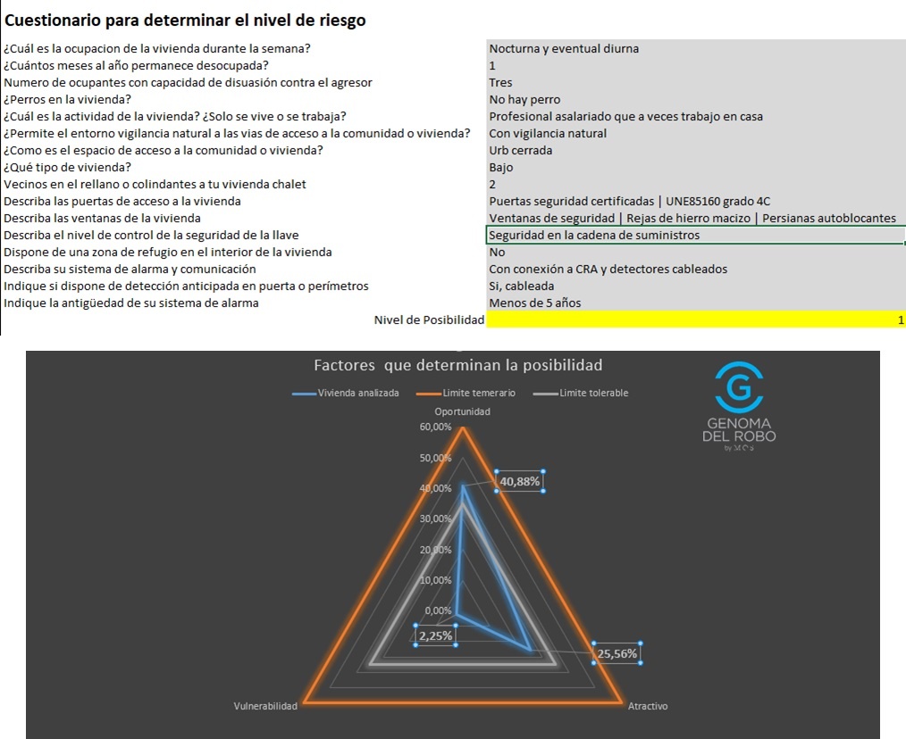 Vivienda totalmente protegida contra el robo