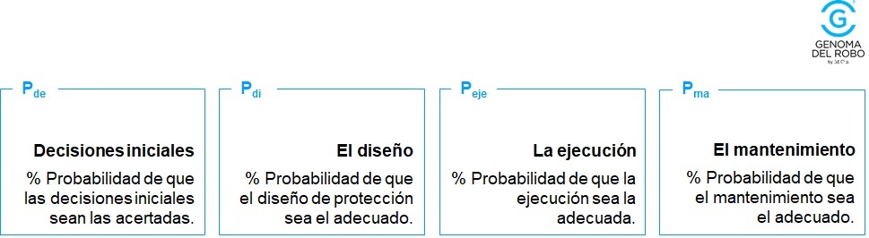 Fórmula para estimar sistema seguridad más adecuado