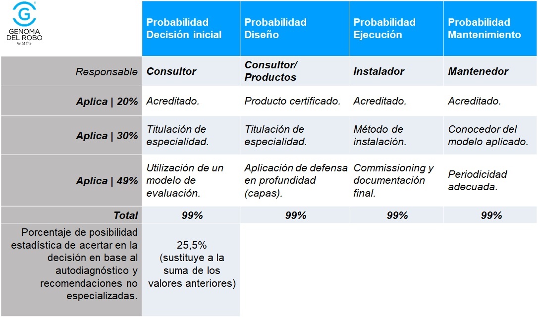 Tabla probabilidades de idoneidad para proyectos de seguridad