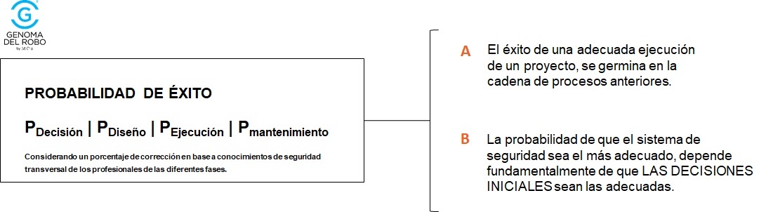 Probabilidad del éxito proyectos