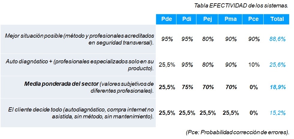 Tabla de probabilidad de éxito para proyectos de seguridad