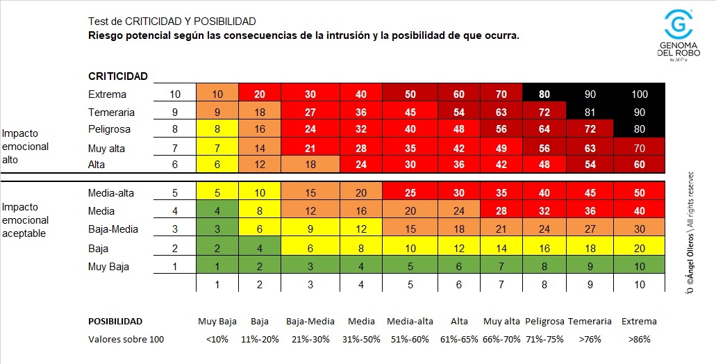 Evaluación criticidad y posibilidad del robo