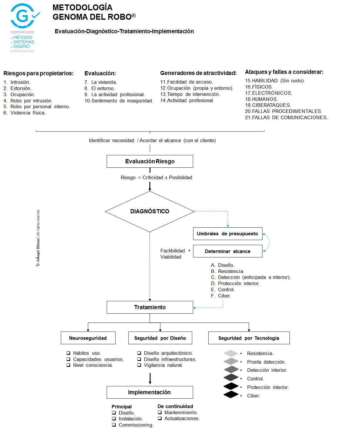 Evaluación y tratamiento método Genoma del robo