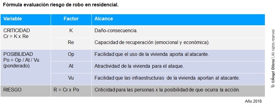 Fórmula de riesgo de robo by Angel Olleros