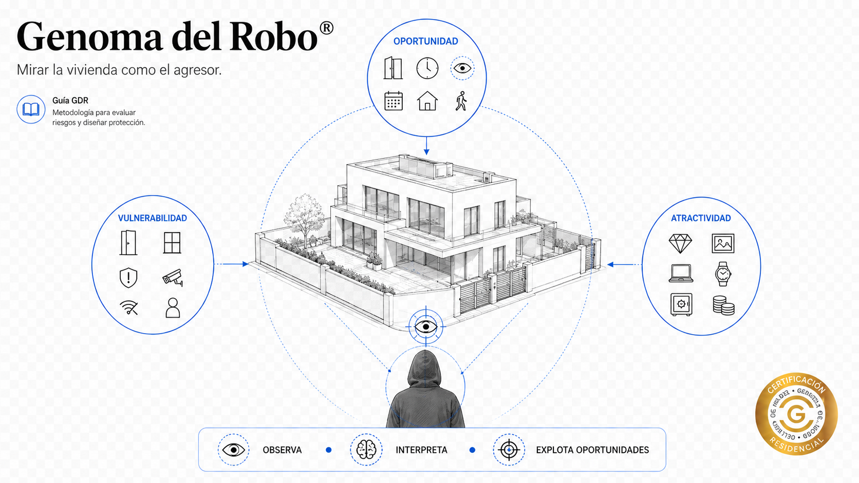 La vivienda es un sistema de protección compleja que requiere una evaluación de riesgos para determinar el riesgo de robo.