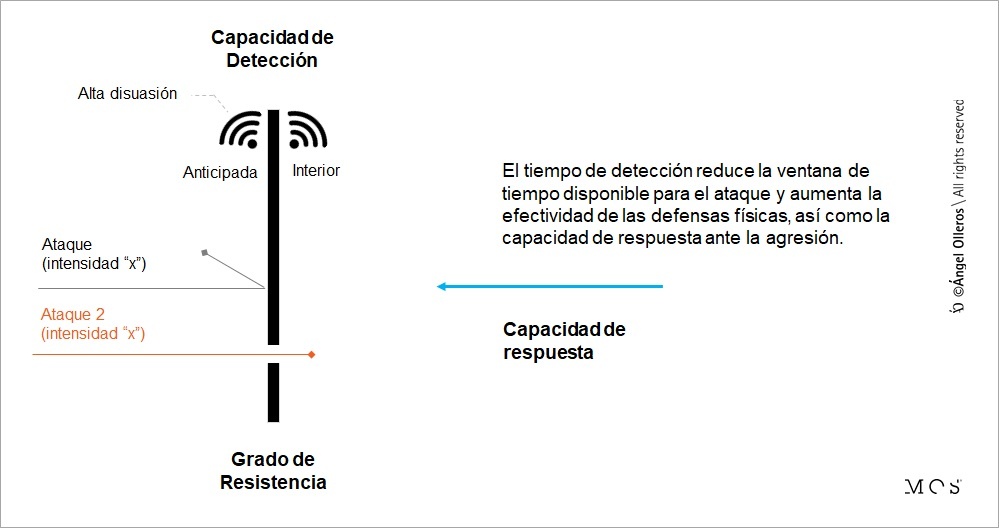 Resistencia física y detección anticipada