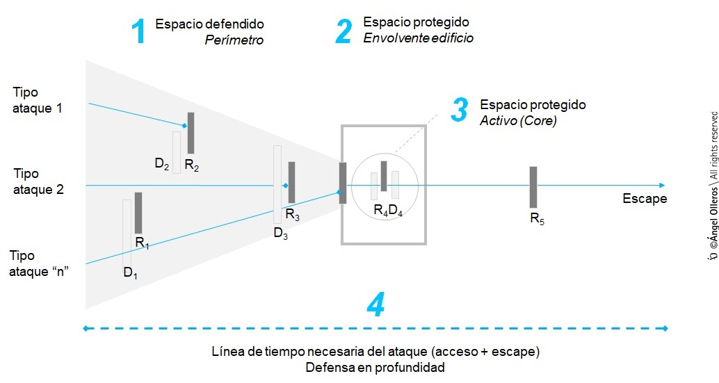 Linea tiempo de ataque con defensa profunda