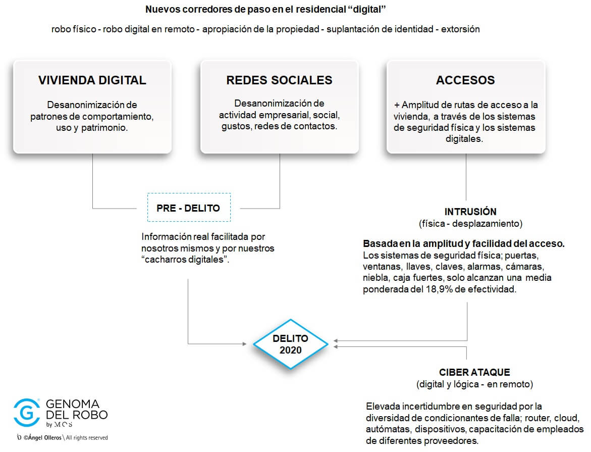 Nuevos robos en viviendas smart home