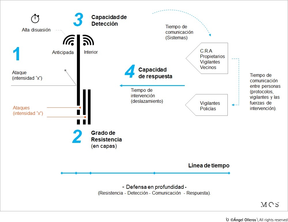 Ataque, defensa y respuesta by maps of security