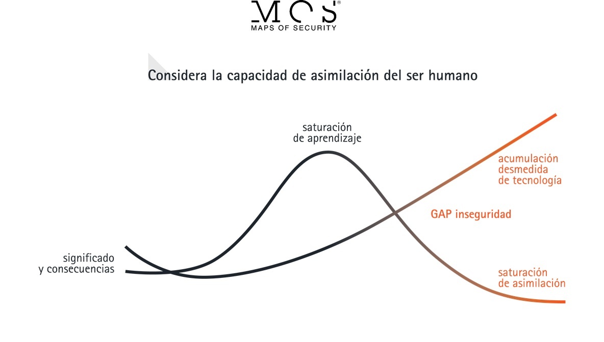 Capacidad de asimilación del ser humano