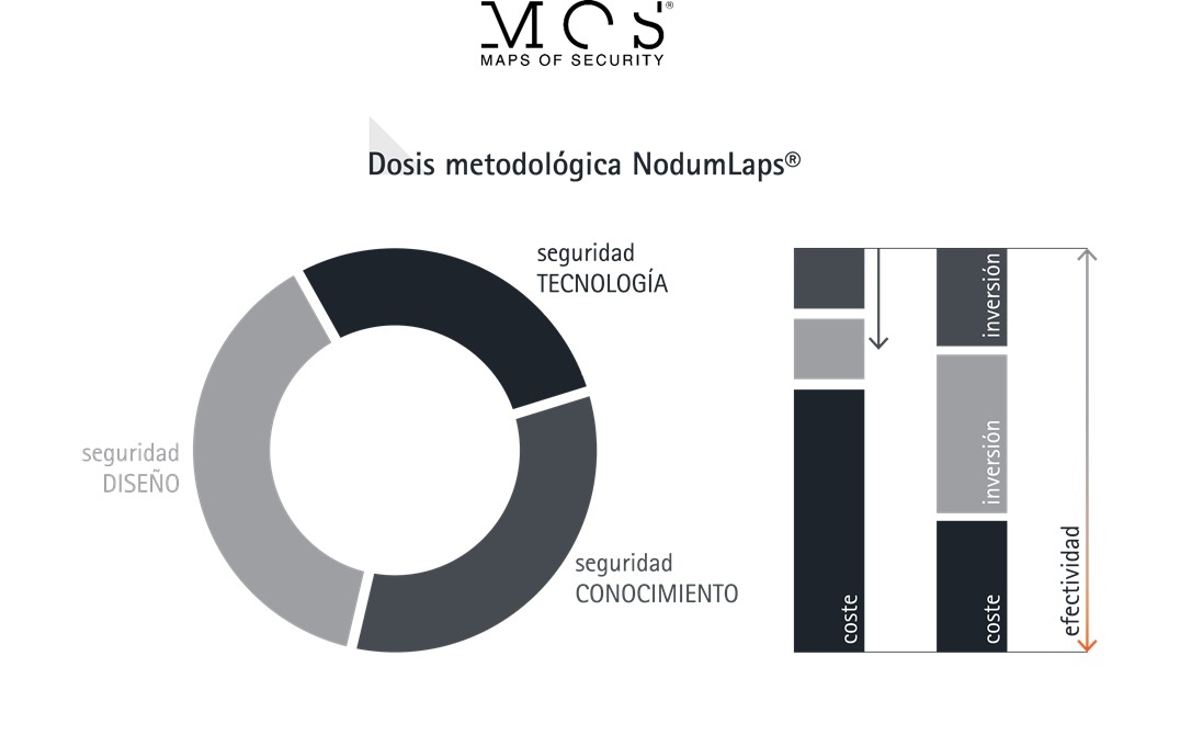 Dosis metodológica NodumLAPS