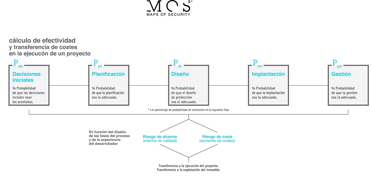 Maps of security. Cálculo efectividad proyectos