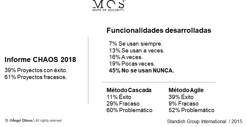 Estadísticas de gestión de proyectos ineficientes