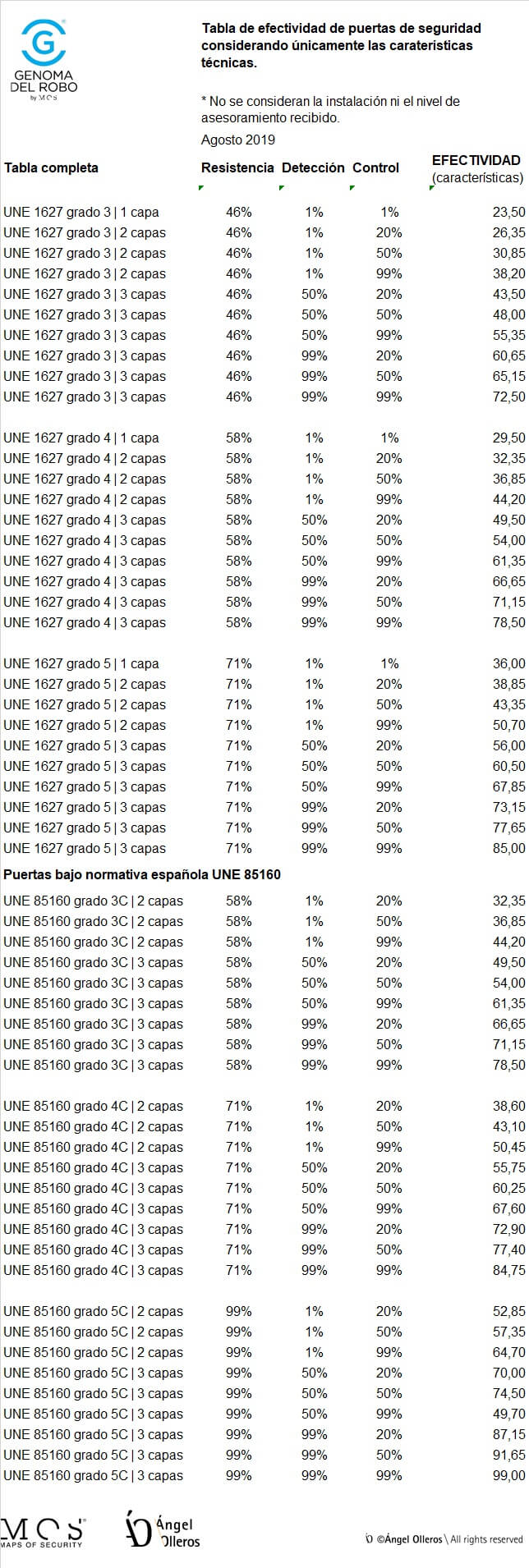 Clasificación efectividad puertas seguridad