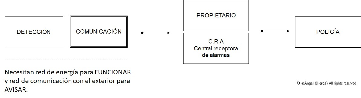Los sistemas de alarma no avisan a la policía