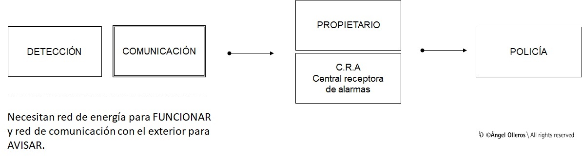 ¿Cómo funcionan los sistemas de alarmas?