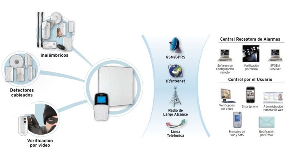 Beneficios de instalar una alarma en casa - Cubesystem