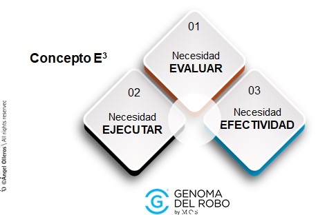 evaluar, ejecutar y efectividad contra el robo