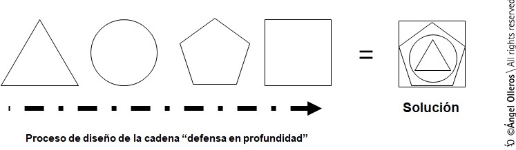 Cadena defensa en profundidad