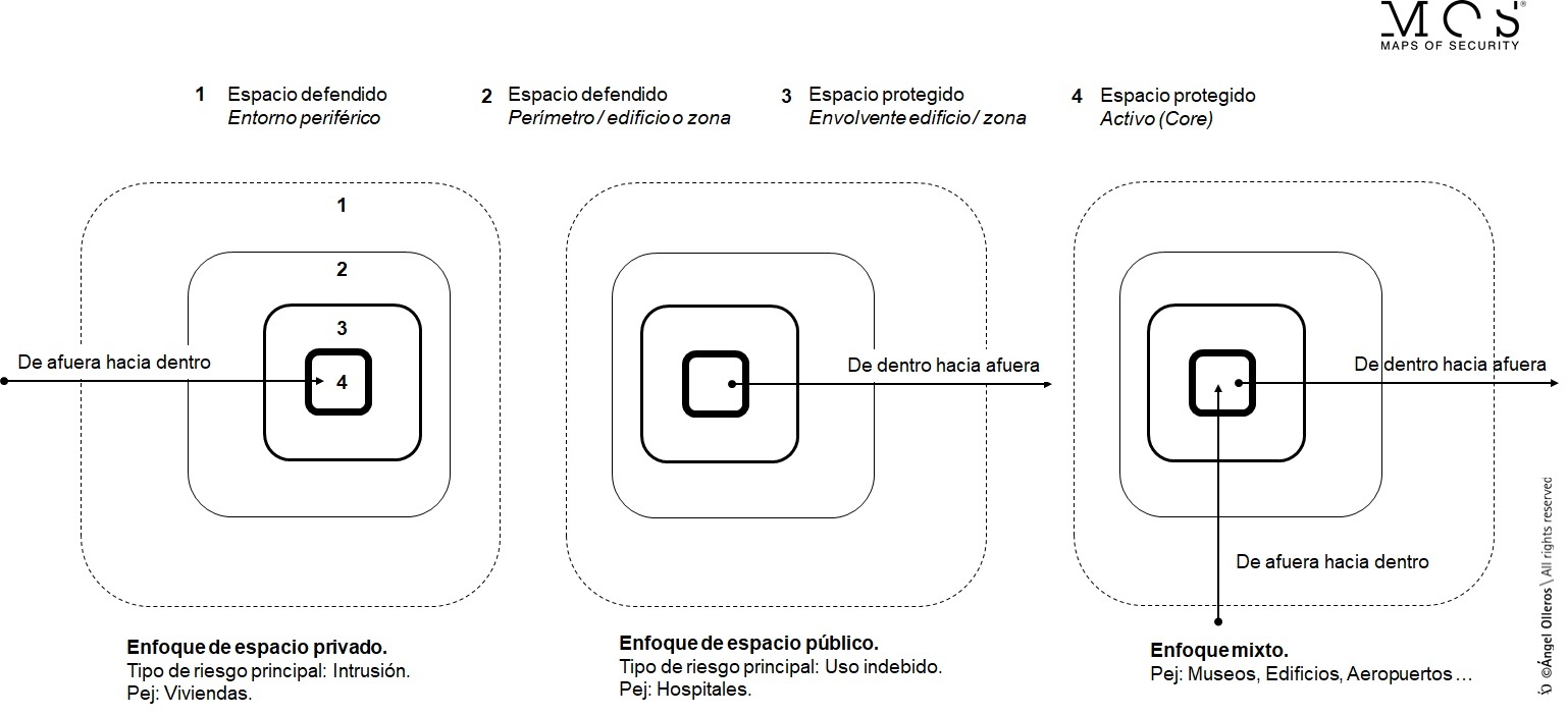 Concatenación medidas defensa de afuera adentro