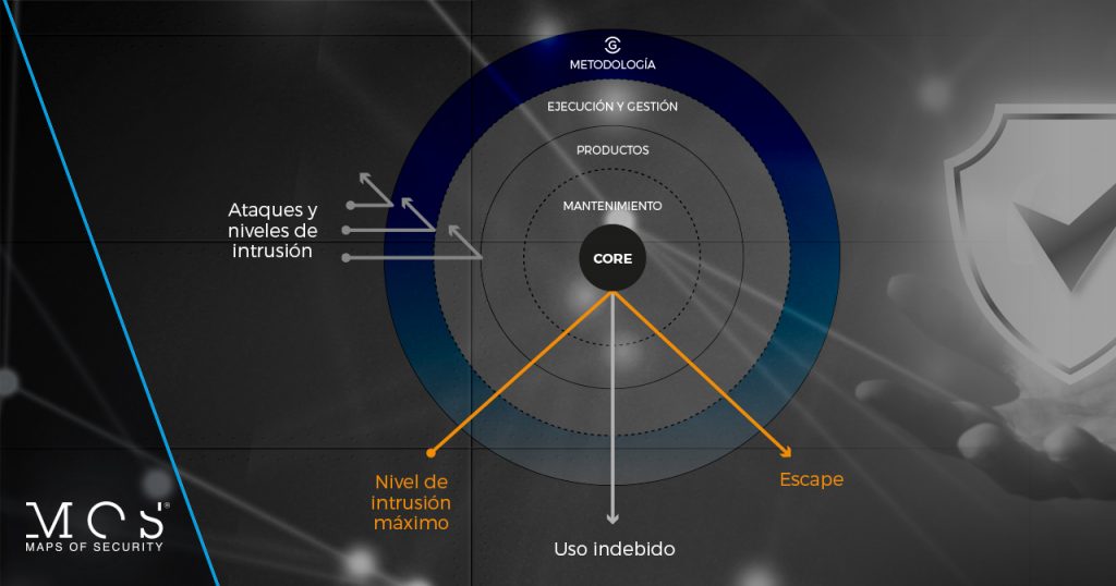 Defensa en profundidad by Maps of Security