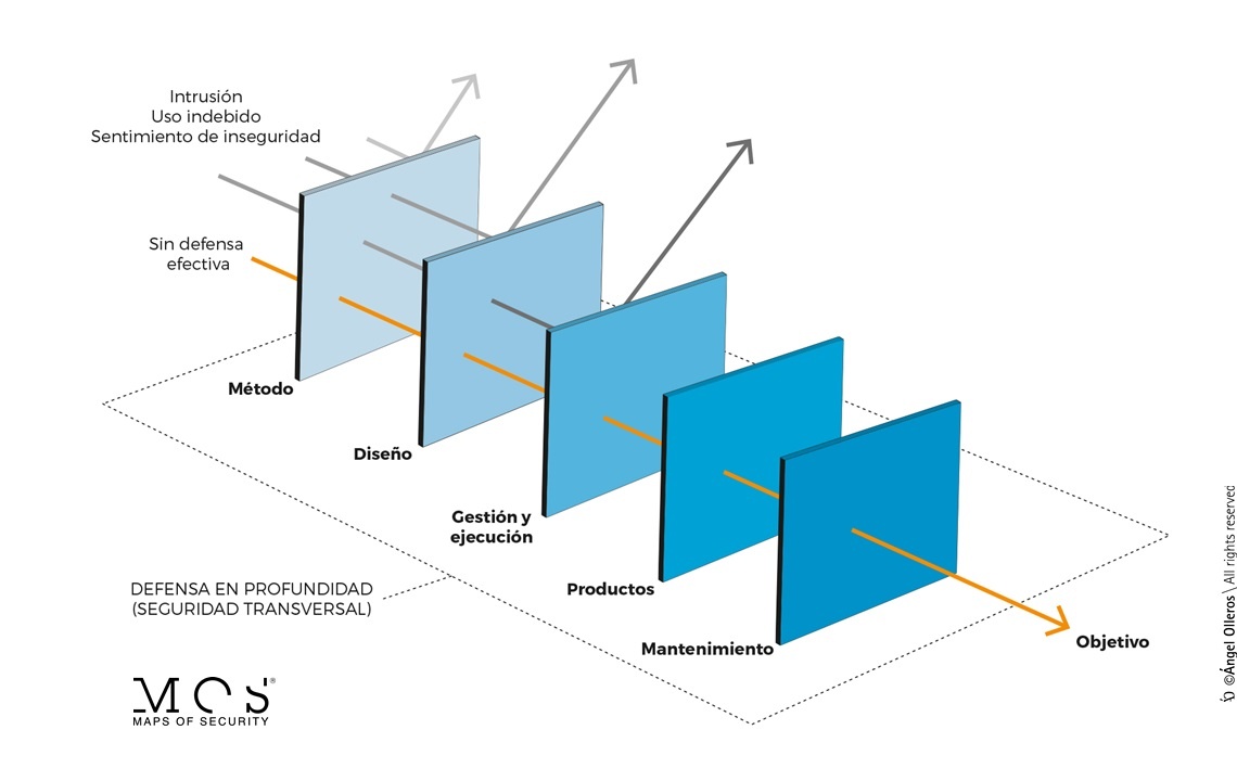 defensa en profundidad_maps of security