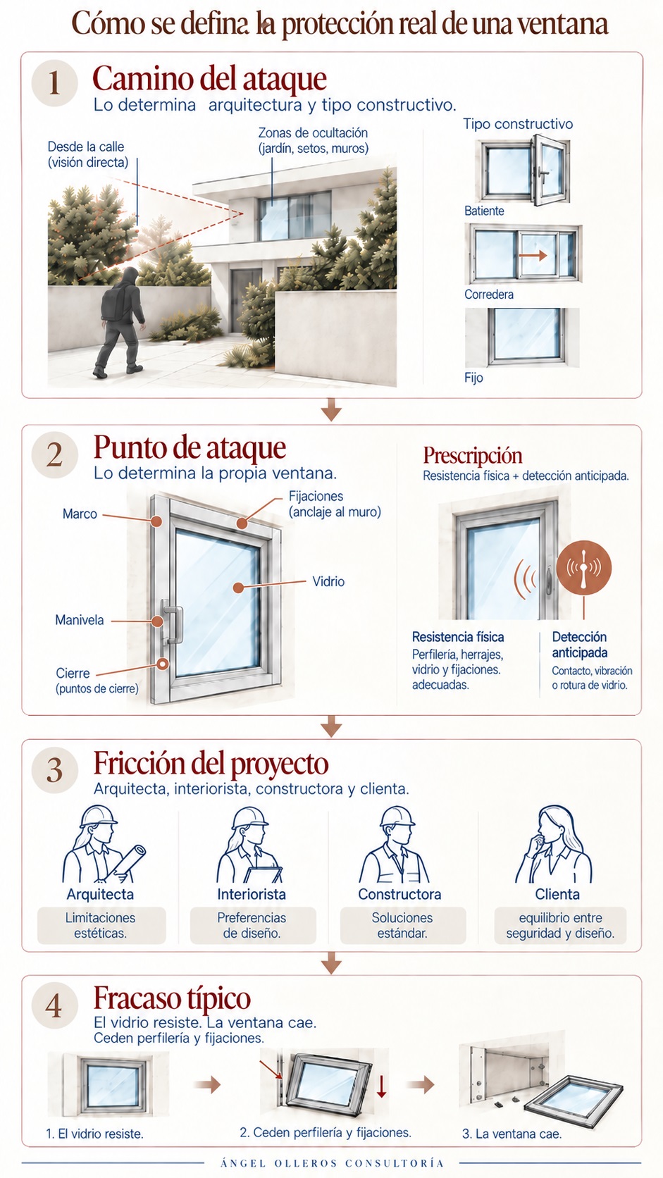 Infografía sobre cómo se define la protección real de una ventana: arquitectura, tipo constructivo, punto de ataque, prescripción de resistencia y detección, fricción del proyecto y fracaso típico.