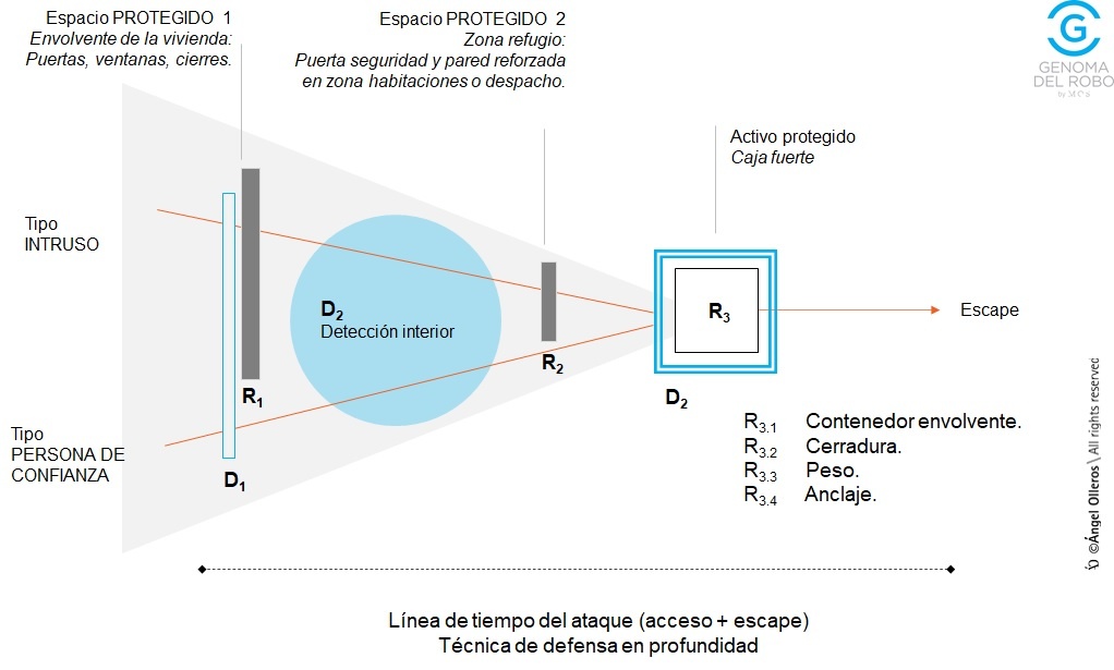 La mejor forma de proteger cajas fuertes