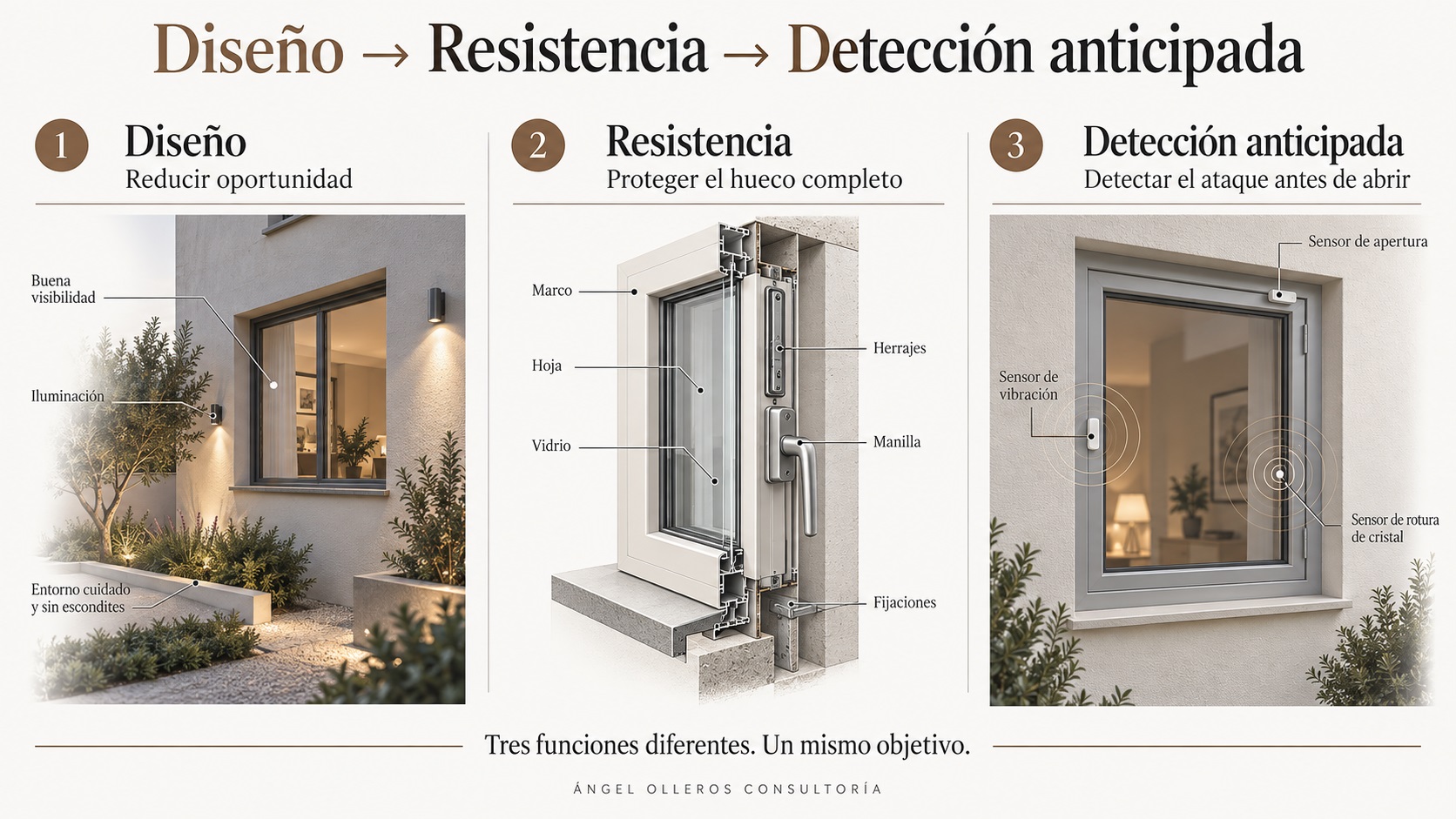 Tres defensas de seguridad de una ventana frente al robo: diseño, resistencia física y detección anticipada.