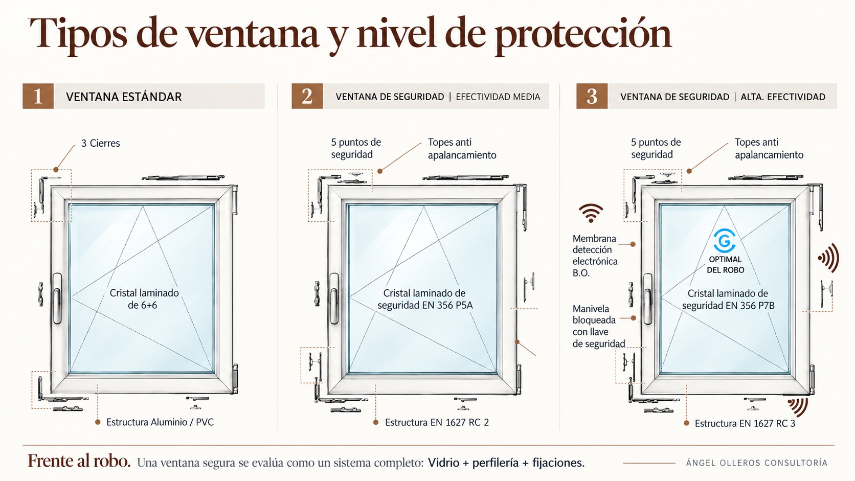 Comparativa entre ventana estándar, ventana RC2 y ventana RC3 con vidrio laminado, cierres de seguridad y detección. 