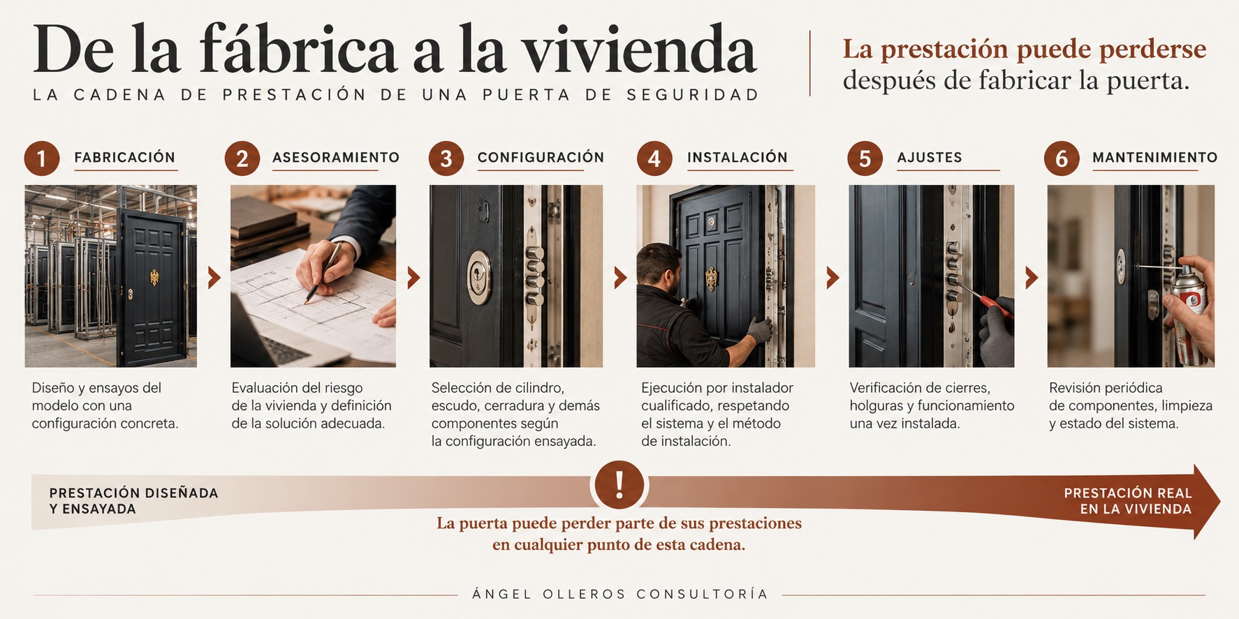 Infografía sobre la cadena de prestación de una puerta de seguridad desde la fabricación hasta la instalación, ajustes y mantenimiento en la vivienda.