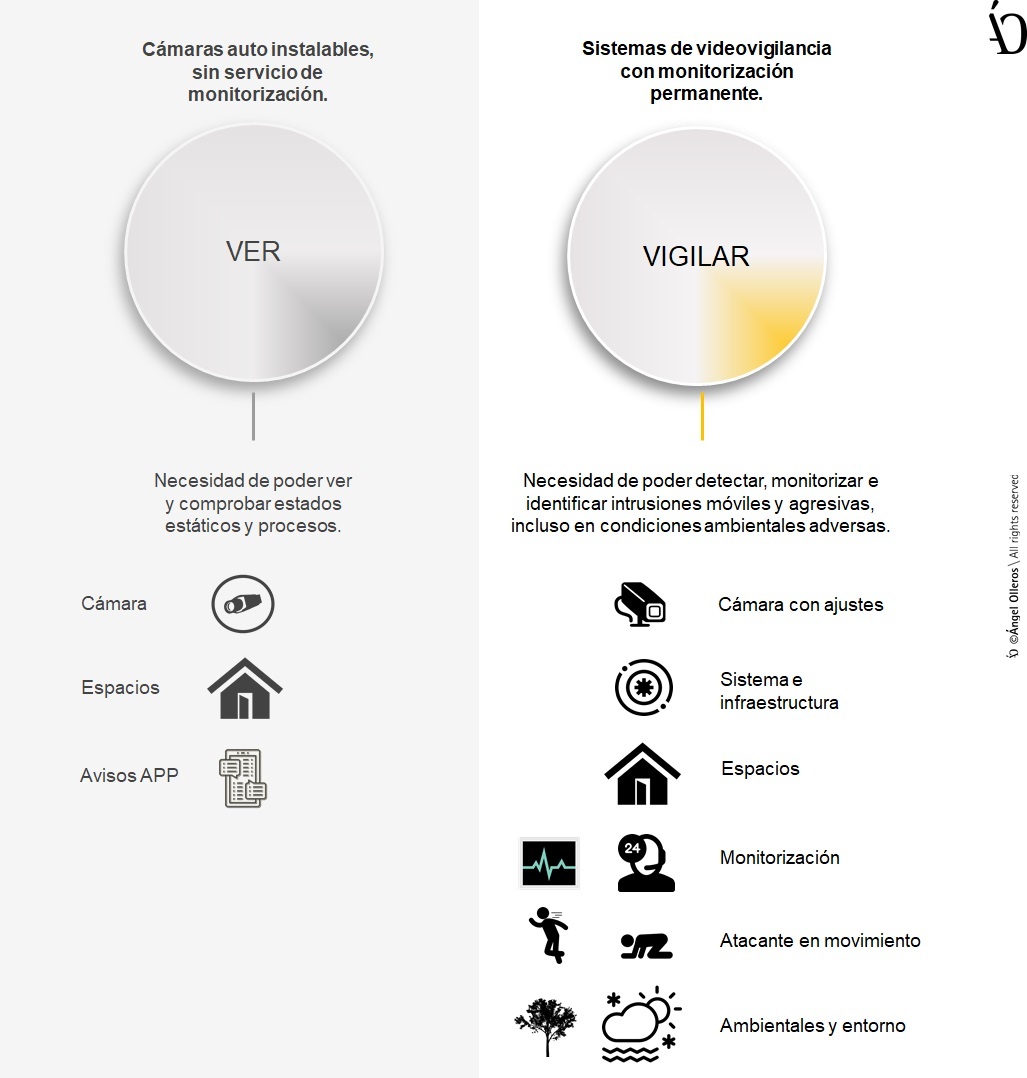 Diferencias entre cámaras auto instalables y sistemas de videovigilancia