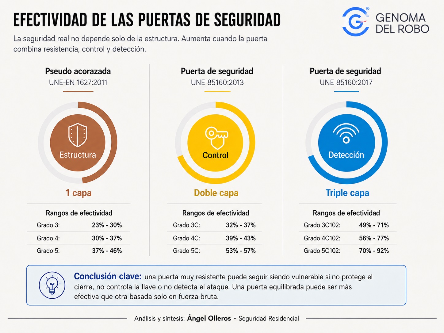 Como mediar la efectividad de puertas seguridad, según Genoma del Robo.