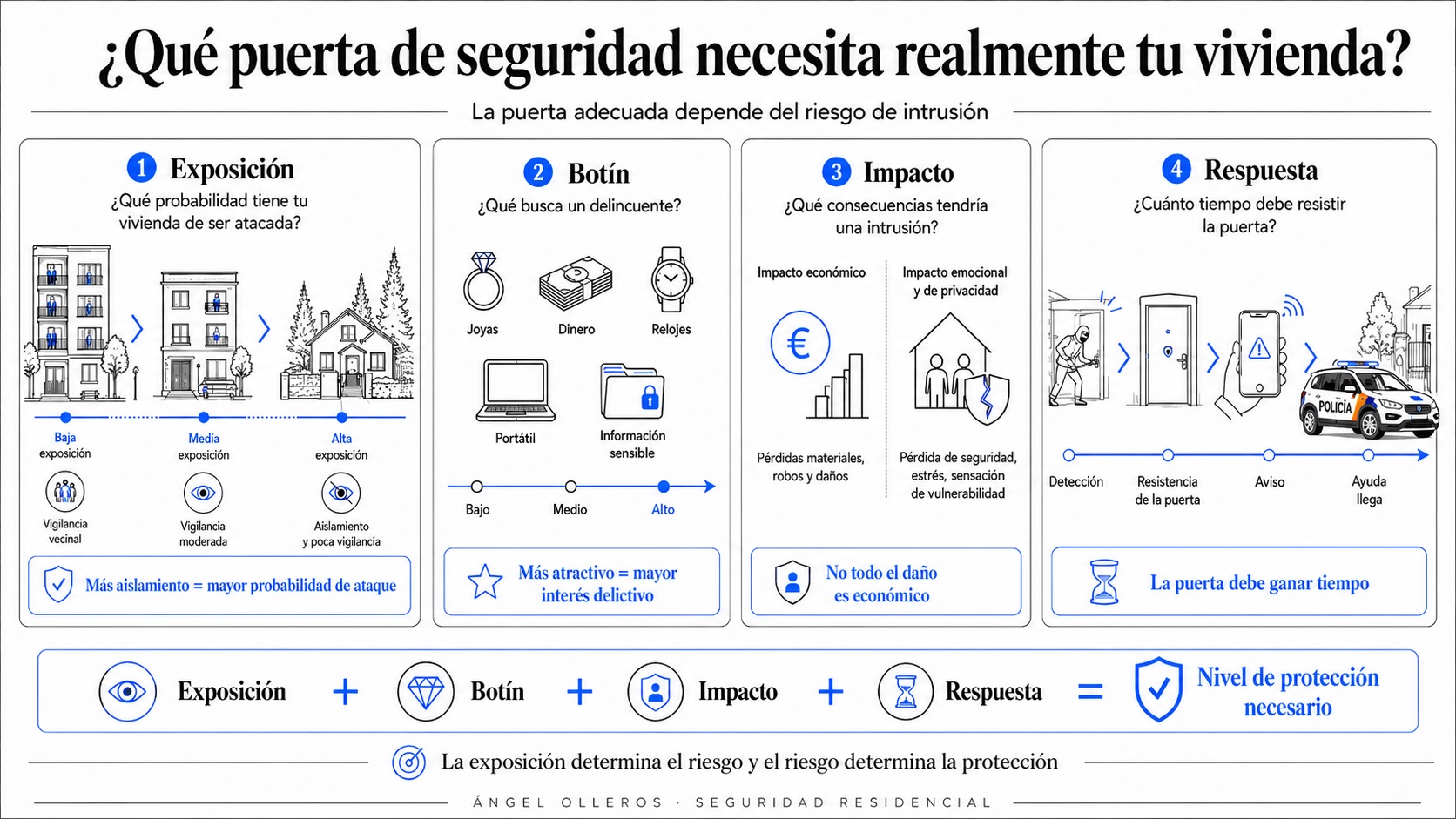¿Qué puerta de seguridad necesita tu vivienda?