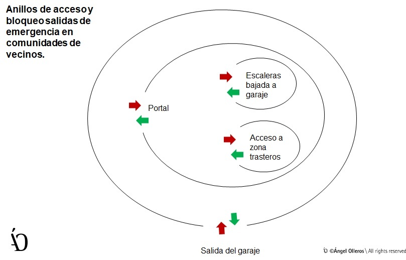 salidas emergencia portales comunidad