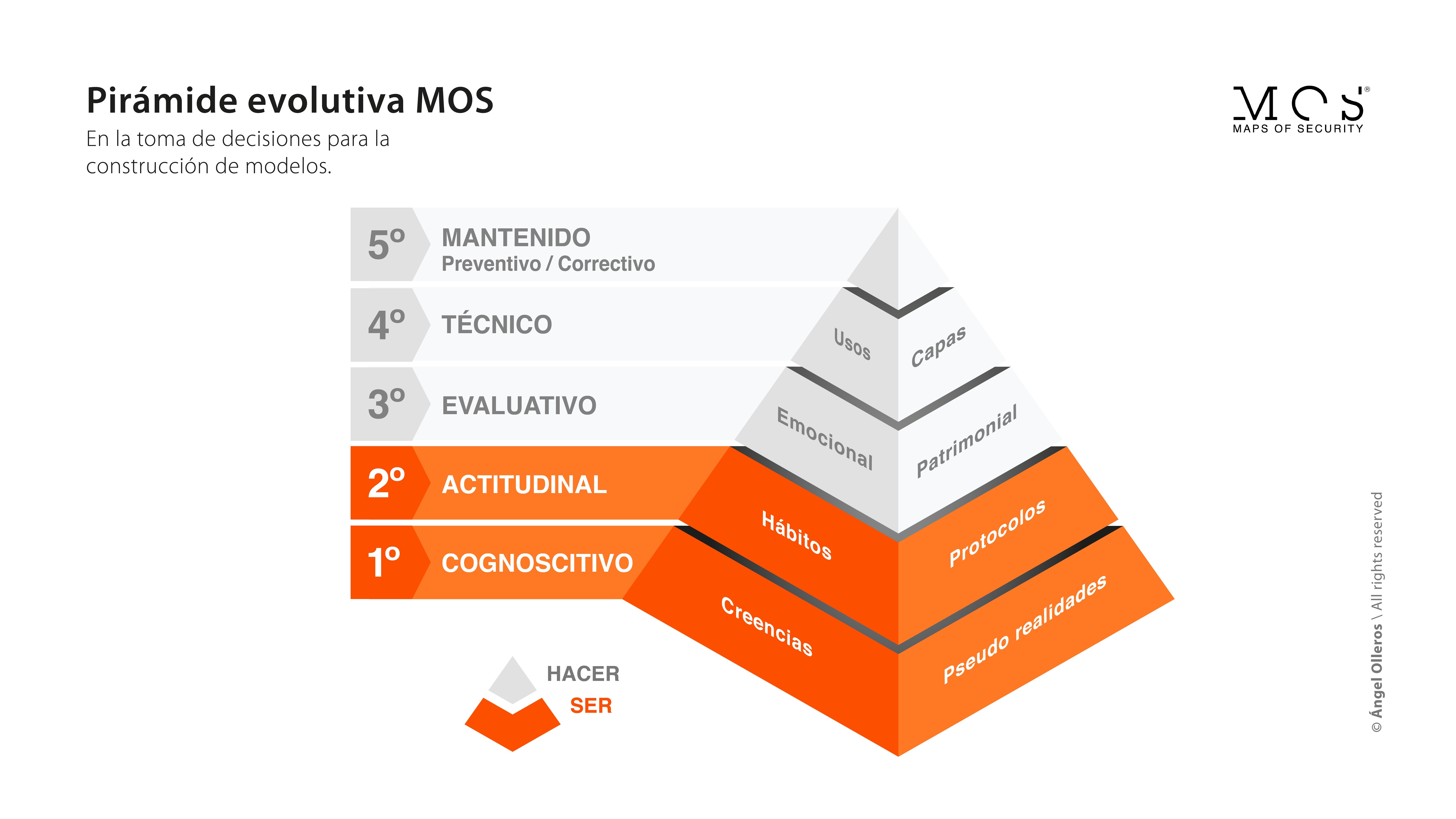 Pirámide MOS_cinco niveles toma decisiones