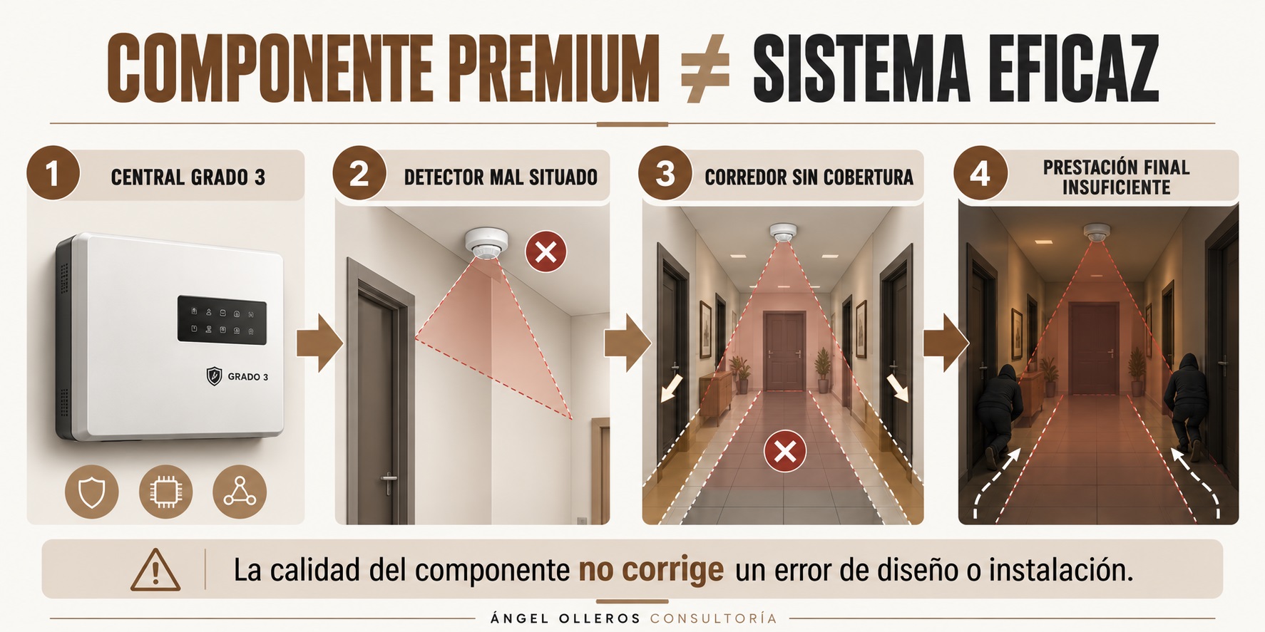 Infografía que muestra cómo una mala ubicación o configuración de detectores puede reducir la eficacia de un sistema de alarma con componentes de altas prestaciones.
