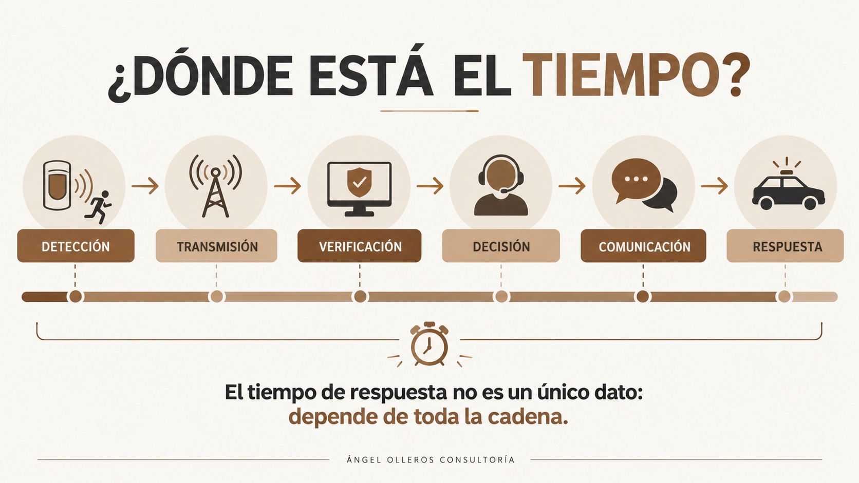 Cadena temporal de una alarma residencial desde la detección de la intrusión hasta la verificación, comunicación y respuesta.