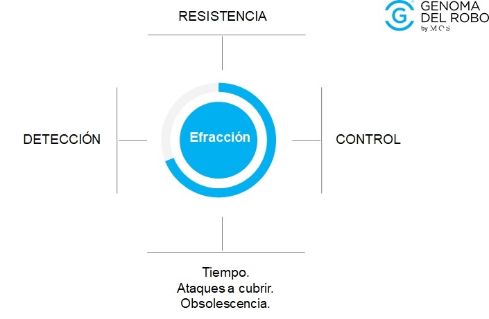 Resistencia, deteción y control ataques vivienda