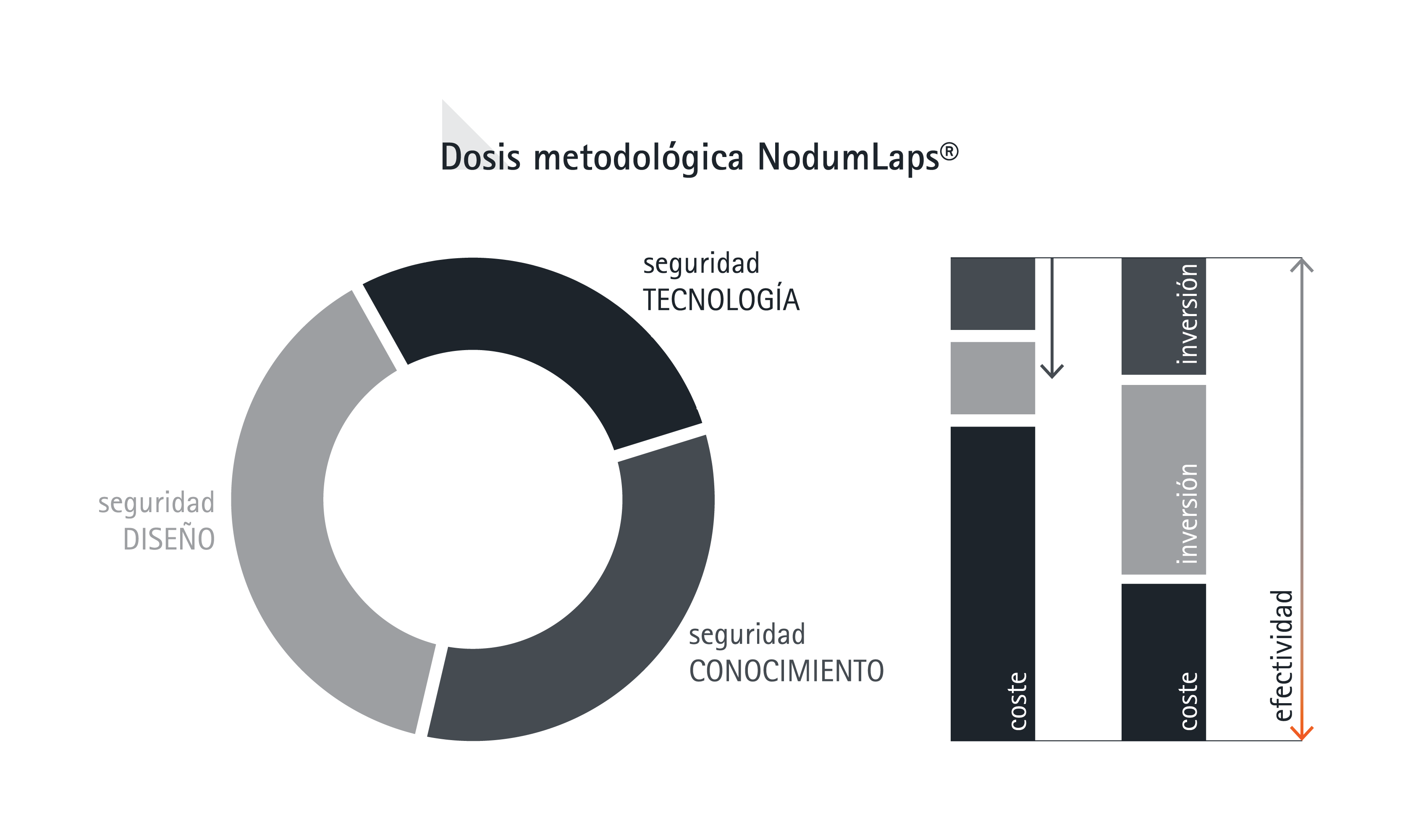 Seguridad por diseño. Metodología Angel Olleros