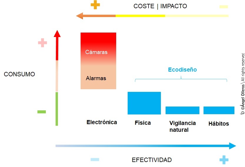 consumo-impacto-efectividad sistemas seguridad