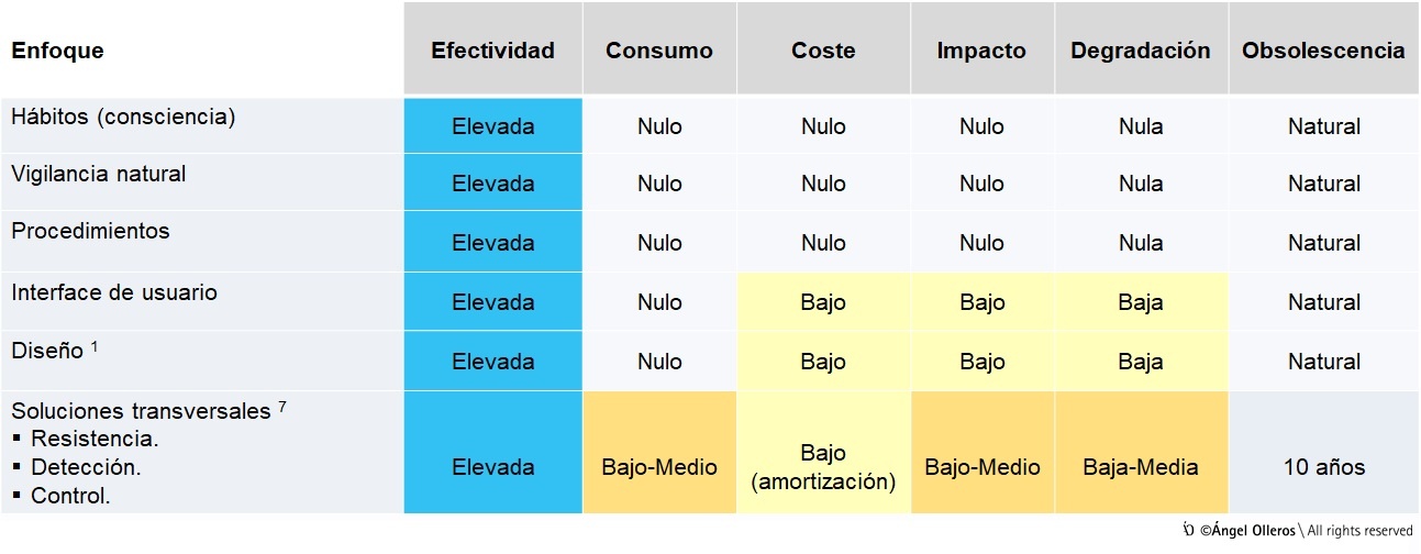 Proyectos de seguridad activa positiva