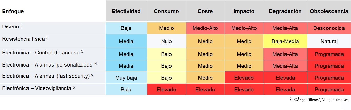 Modelo lineal de proyectos de seguridad por tecnología